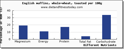 chart to show highest magnesium in english muffins per 100g